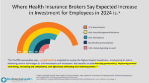 For the 5th consecutive year, mental health is projected to receive the highest level of investment, according to Health Insurance Brokers